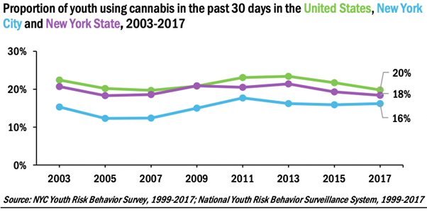 Cannabis Use in New York